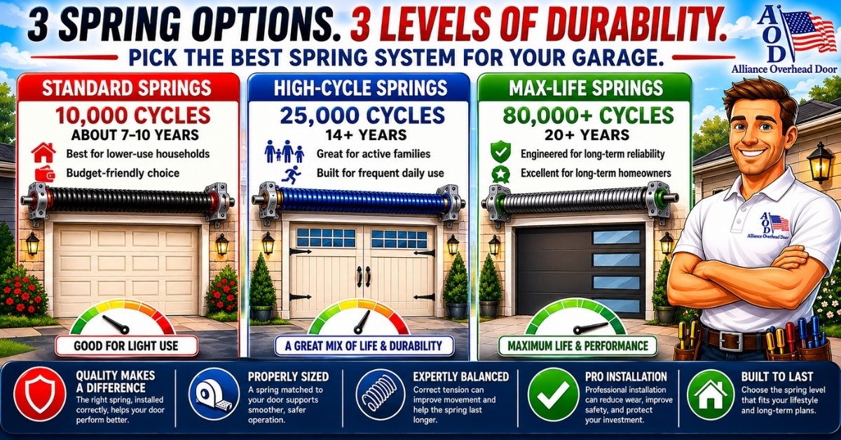 How Long Do Garage Door Springs Last & Cycle Ratings Mean